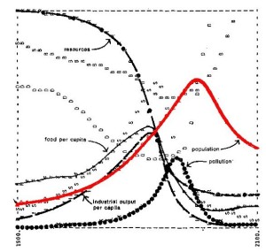 Graph of peaking resources 1900 to 2100 with population peak and decliine from circa 2050 shown in red